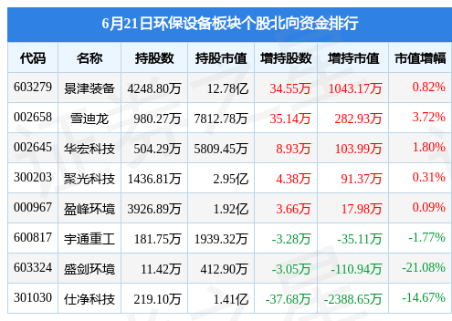 环保设备板块6月21日跌008%聚光科技领跌主力资金净流出18博鱼体育平台608