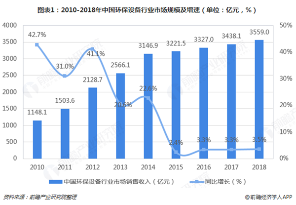 2018年环保设备行业市场现状与发展前景分析 行业拐点或将来临【组图】