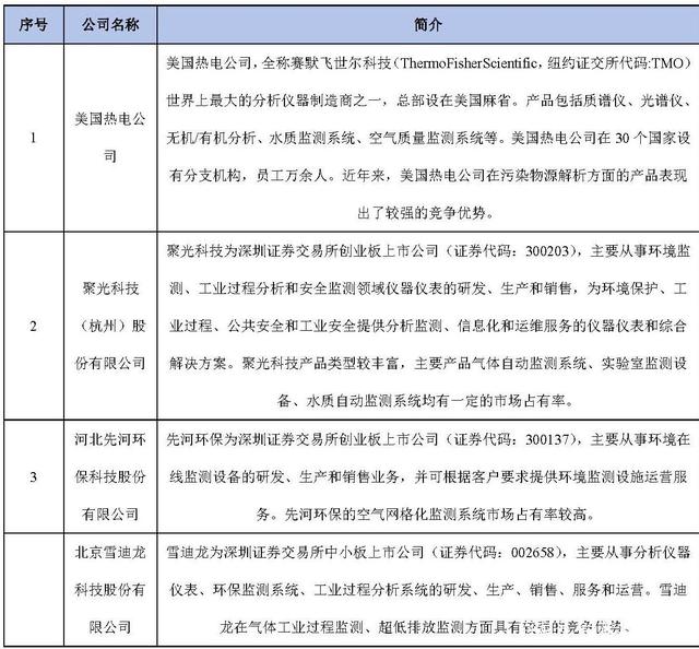 2020年环境监测仪器项目投资分析报告