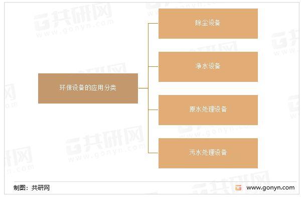 中国环保设备制造行业应用分类、产值及行业可持续发展途径分析