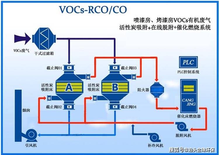 催化燃烧设备介绍简称RCO俗称催化燃烧设备用于处理有机废气（VOCs）