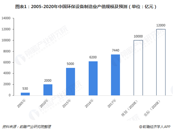 2018年环保设备行业市场分析与发展前景 未来将聚焦五大方向、九大领域【组图】