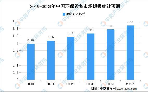 2020年中国环保设备市场规模及发展趋势预测分析