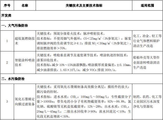 《国家鼓励发展的重大环保技术装备目录（2020年版）》征集意见 涉165种仪器