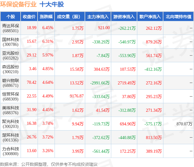 8月29日环保设备行业十大牛股一览