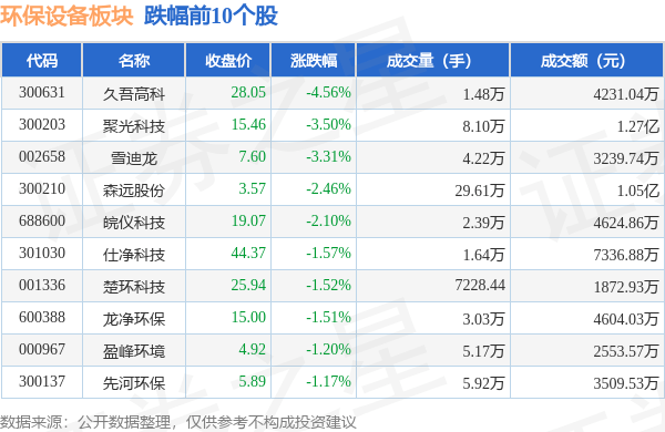 环保设备板块9月20日跌132%久吾高科领跌主力资金净流出442898万元