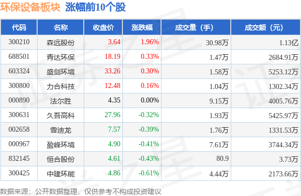 环保设备板块9月2博鱼体育1日跌105%清研环境领跌主力资金净流出889326万元