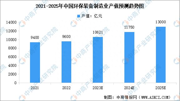 2023年中国环保设备市场规模及行业发展前景预测分析